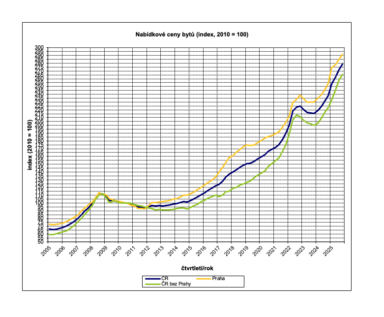 Graf vývoje ceny bytů od roku 2005 do 2026